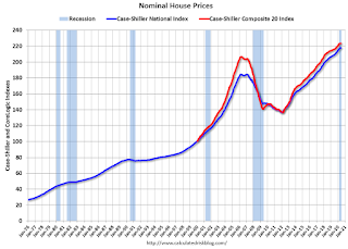 Nominal House Prices