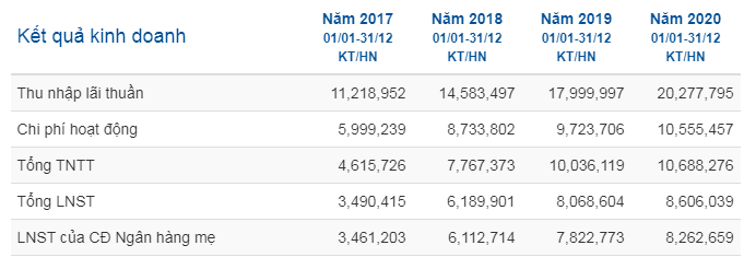 MBB - Cổ phiếu Ngân hàng TMCP Quân Đội dưới góc nhìn BCTC