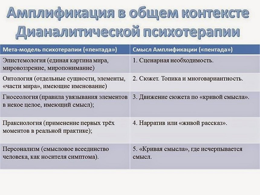 амплификация в психологии