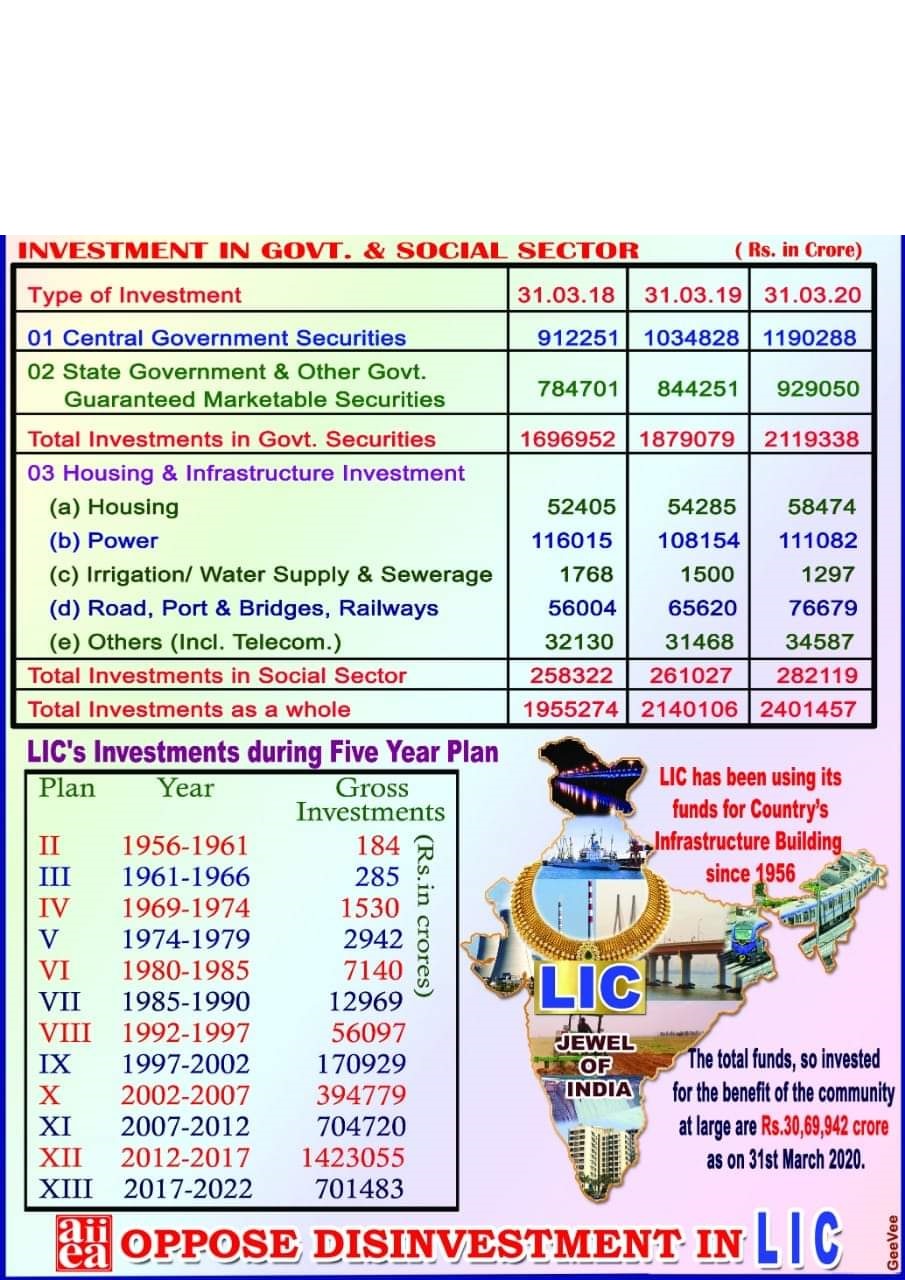 LIC investment in Government and Social Sectors