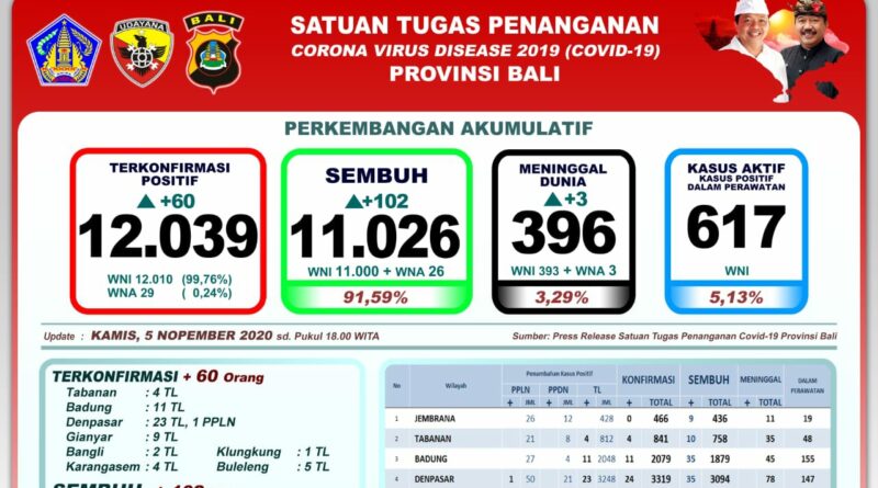 Gugus Tugas Covid-19 Bali: Kasus Sembuh 102 Orang