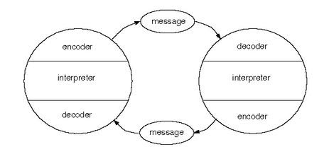 Schramm’s Model of Communication