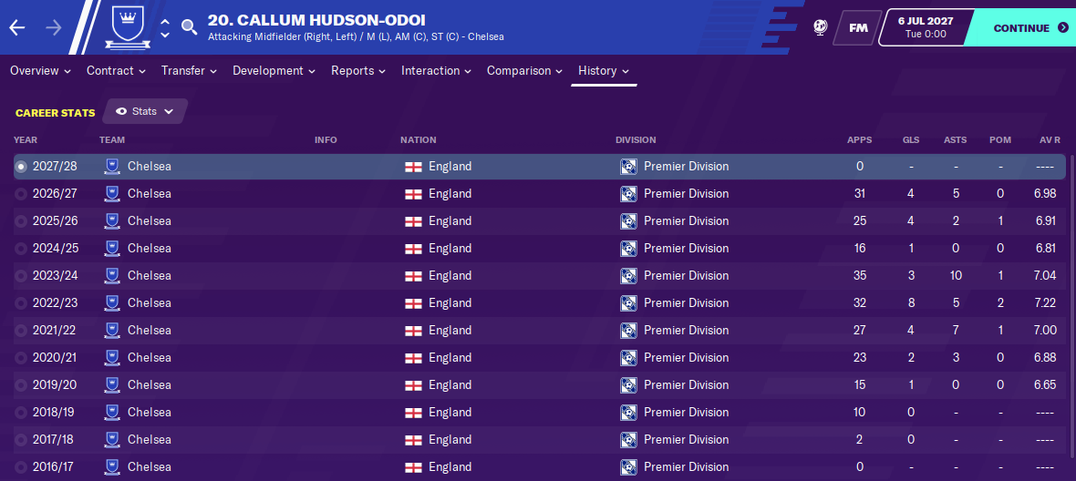 Callum Hudson-Odoi: Career History until 2027 Callum Hudson-Odoi: Career History until 2027