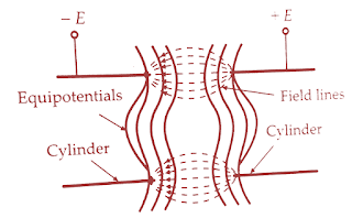 Electrostatic focusing & Deflection Derivation in Cathode Ray Oscilloscope