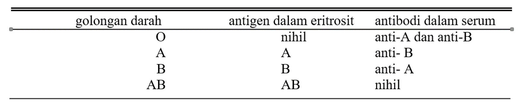 GOLONGAN DARAH ABO & Rh