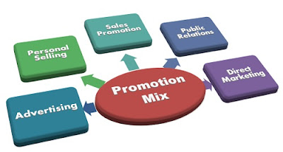 Elements of Promotion Mix   1.	Advertising: The advertising is any paid form of non-personal presentation and promotion of goods and services by the identified sponsor in the exchange of a fee. Through advertising, the marketer tries to build a pull strategy; wherein the customer is instigated to try the product at least once. The complete information along with the attractive graphics of the product or service can be shown to the customers that grab their attention and influences the purchase decision. 2.	Personal Selling: This is one of the traditional forms of promotional tool wherein the salesman interacts with the customer directly by visiting them. It is a face to face interaction between the company representative and the customer with the objective to influence the customer to purchase the product or services. 3.	Sales Promotion: The sales promotion is the short term incentives given to the customers to have an increased sale for a given period. Generally, the sales promotion schemes are floated in the market at the time of festivals or the end of the season. Discounts, Coupons, Payback offers, Freebies, etc. are some of the sales promotion schemes. With the sales promotion, the company focuses on the increased short term profits, by attracting both the existing and the new customers. 4.	Public Relations: The marketers try to build a favorable image in the market by creating relations with the general public. The companies carry out several public relations campaigns with the objective to have a support of all the people associated with it either directly or indirectly. The public comprises of the customers, employees, suppliers, distributors, shareholders, government and the society as a whole. The publicity is one of the form of public relations that company may use with the intention to bring newsworthy information to the public. For example, Large Corporate such as Dabur, L&T, Tata Consultancy, Bharti Enterprises, Services, Unitech and PSU’s such as Indian Oil, GAIL, and NTPC have joined hands with Government to clean up their surroundings, build toilets and support the swachh Bharat Mission. 5.	Direct Marketing: With the intent of technology, companies reach customers directly without any intermediaries or any paid medium. The e-mails, text messages, Fax, are some of the tools of direct marketing. The companies can send the emails and messages to the customers if they need to be informed about the new offerings or the sales promotion schemes. E.g. The Shopperstop sends SMS to its members informing about the season end sales and extra benefits to the golden card holders.