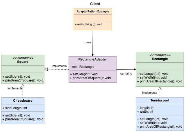 Adapter Design Pattern in Java