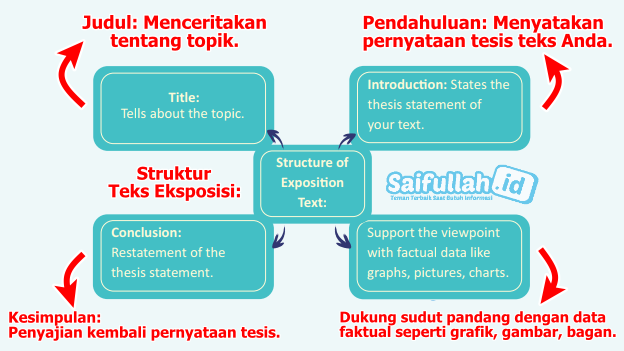 Introduction: States the thesis statement of your text.  Title: Tells about the topic.  Structure of Exposition Text:  Conclusion: Restatement of thethesis statement.  Support the viewpoint with factual data like graphs, pictures,charts.