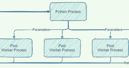 Python multiprocessing.Pool improvement examples in Donor's Choice data
