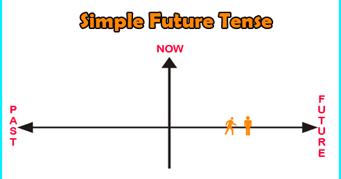 Happily English Learning: Simple Future Tense