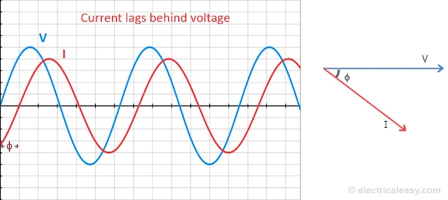 lagging power factor - voltage current wave and phasor angle