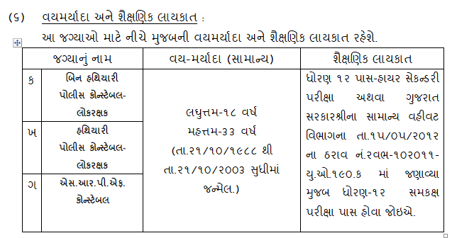 Gujarat police bharti 2021