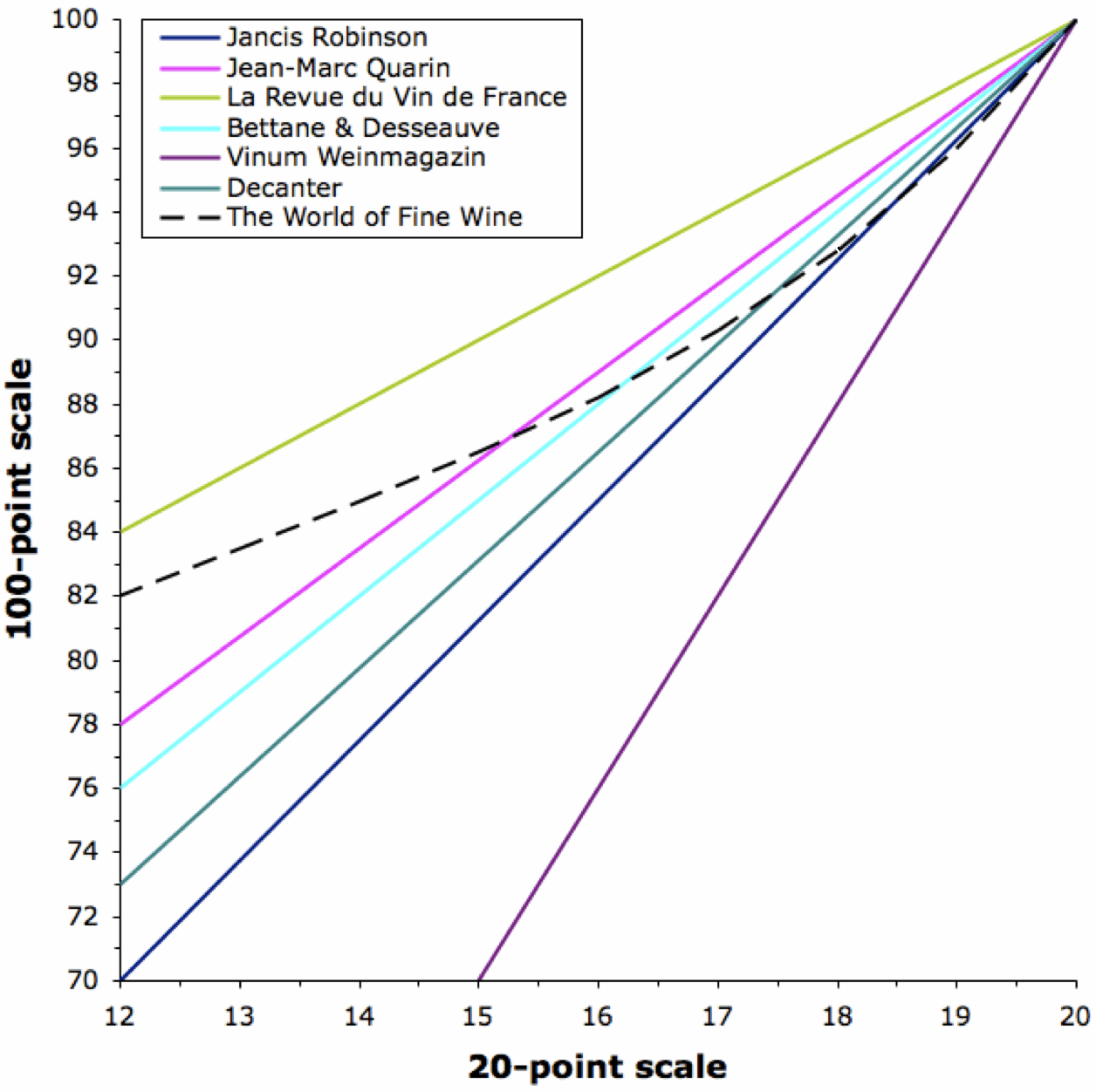 The Wine Gourd How many winequality scales are there?