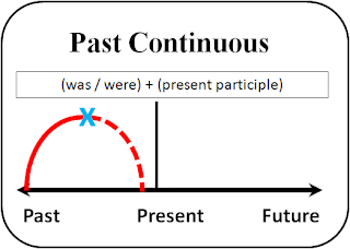ผลการค้นหารูปภาพสำหรับ past continuous tense