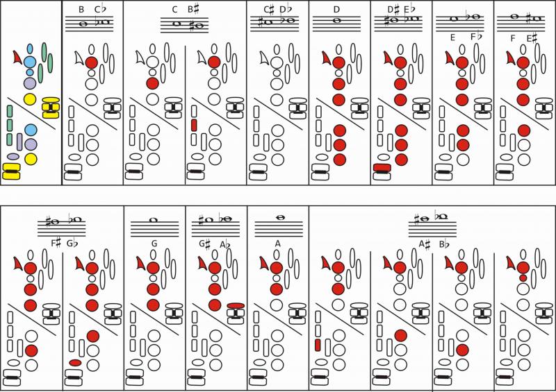 Notas del Saxofón El Saxofón