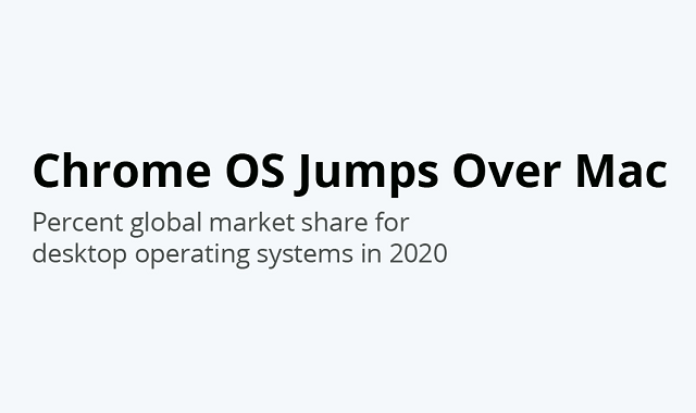Windows OS dominates the global market Windows OS dominates the global market