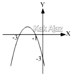 Grafik fungsi kuadrat UN 2019 no. 5