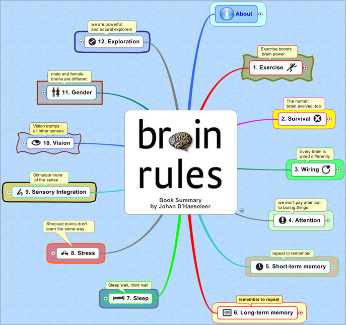 Don Mangus' "It Only Hurts When I Smirk.": Brain Rules by Dr. John Medina