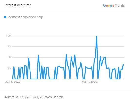 Chart showing a peak in searches for “domestic violence help” around the start of the COVID-19 pandemic in Australia