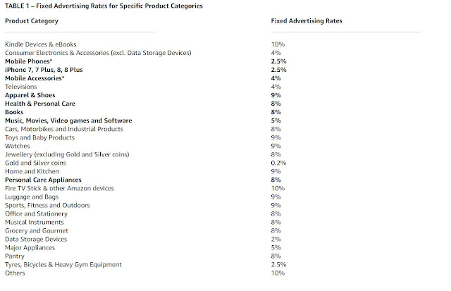 Amazon affiliate program revenue earning percentage