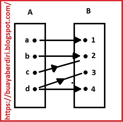 Relasi Dan Fungsi Dengan Diagram Panah Kartesius Dan Himpunan Pasangan Berurutan