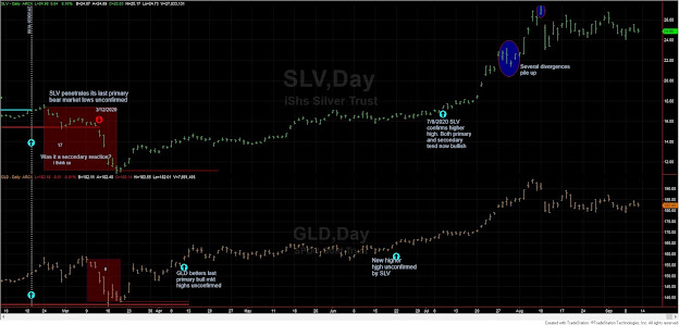 Dow Theory Update for September 11: Long term bullishness remains while short term there is some stalling. 4 SLV%2BGDL%2BDT%2BSHORT%2BTERM%2BSEP%2B11%2B2020