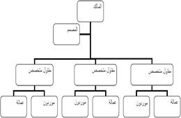 عقود التشييد المعماري والمدني