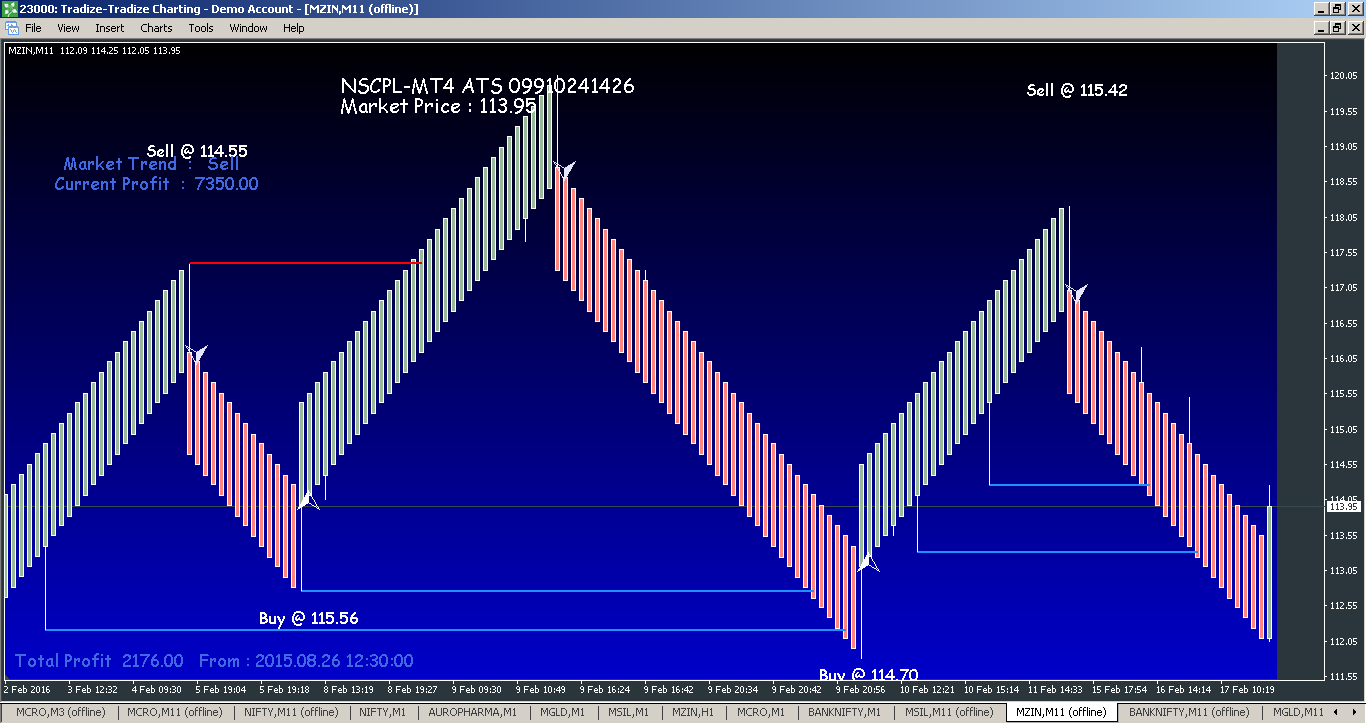Best Renko Chart Settings