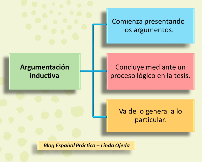 Español Práctico ¿en Qué Consiste La Argumentación
