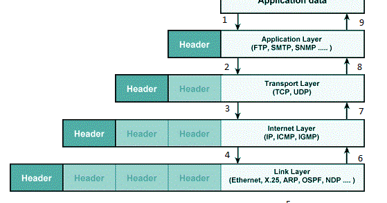 Rupa Sundar: TCP/IP protocol layers overview - Application layer ...