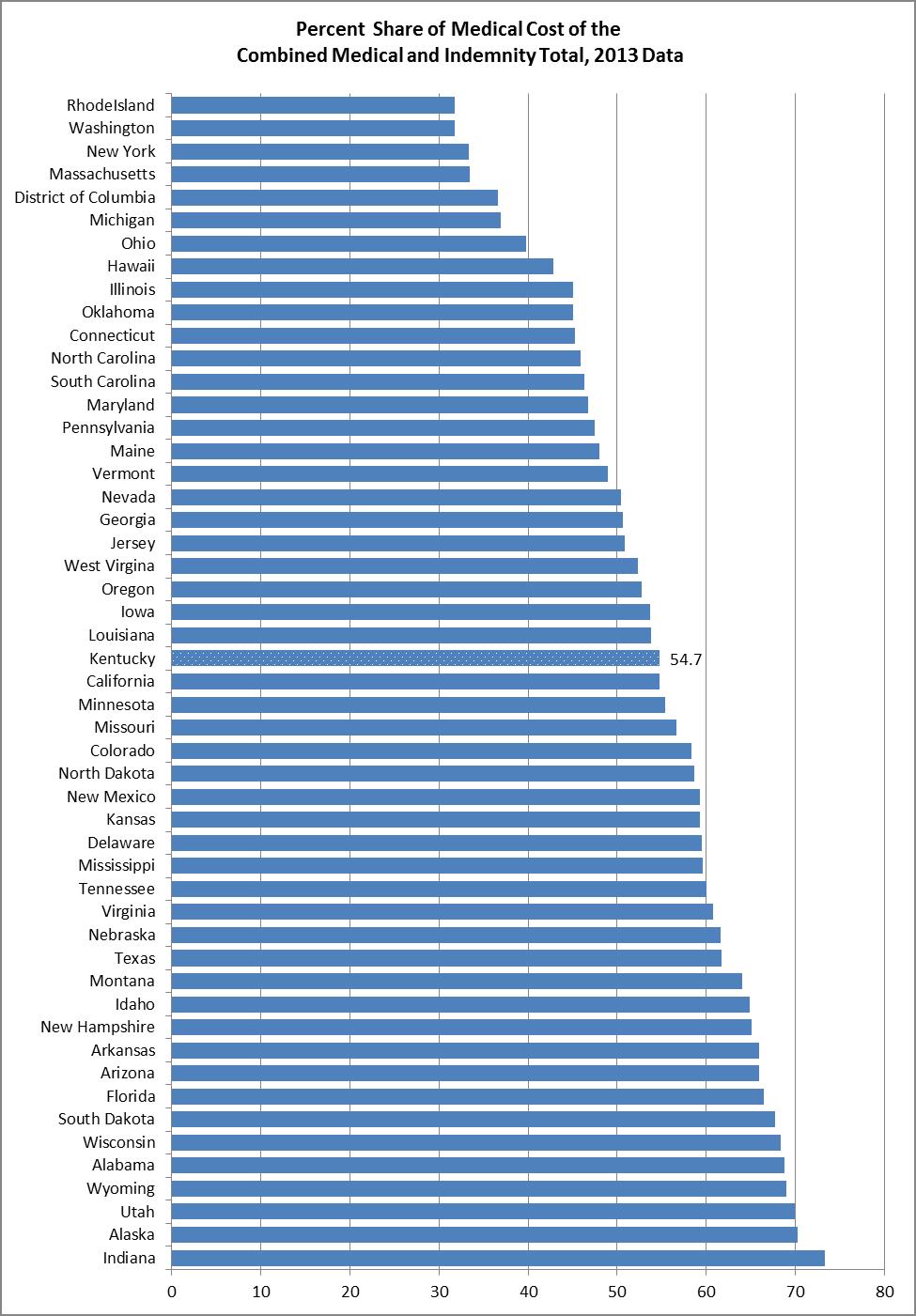 Workers Compensation Percentage Chart