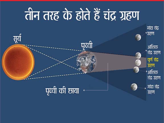 क्या होता है- सुपरमून ,चंद्र ग्रहण,पूर्ण चंद्रग्रहण, पूर्ण सूर्य ग्रहण ...