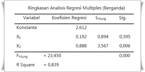 Ringkasan Output SPSS Analisis Regresi Multiples (Berganda)