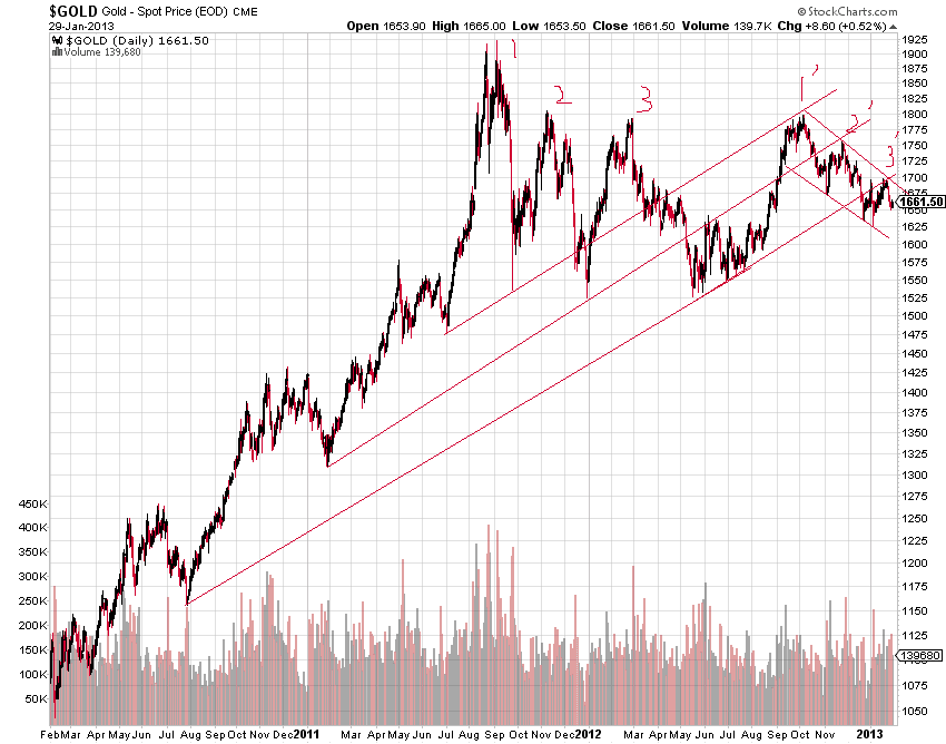 DingFire168 Spot Gold Chart