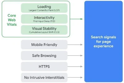 Mengatasi masalah data web inti dengan optimasi kecepatan blog/website