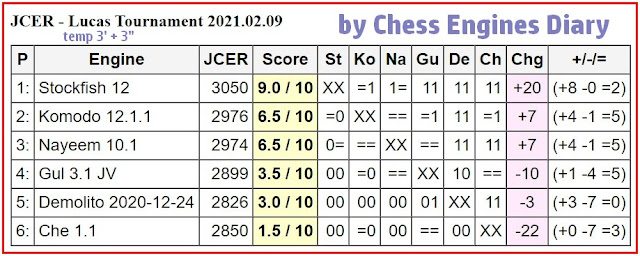 Chess Engines Diary - Tournaments 2021 - Page 2 Lucas.2021.02.09