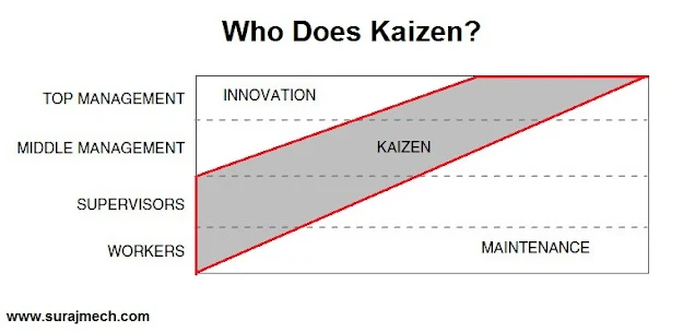 Who does kaizen?