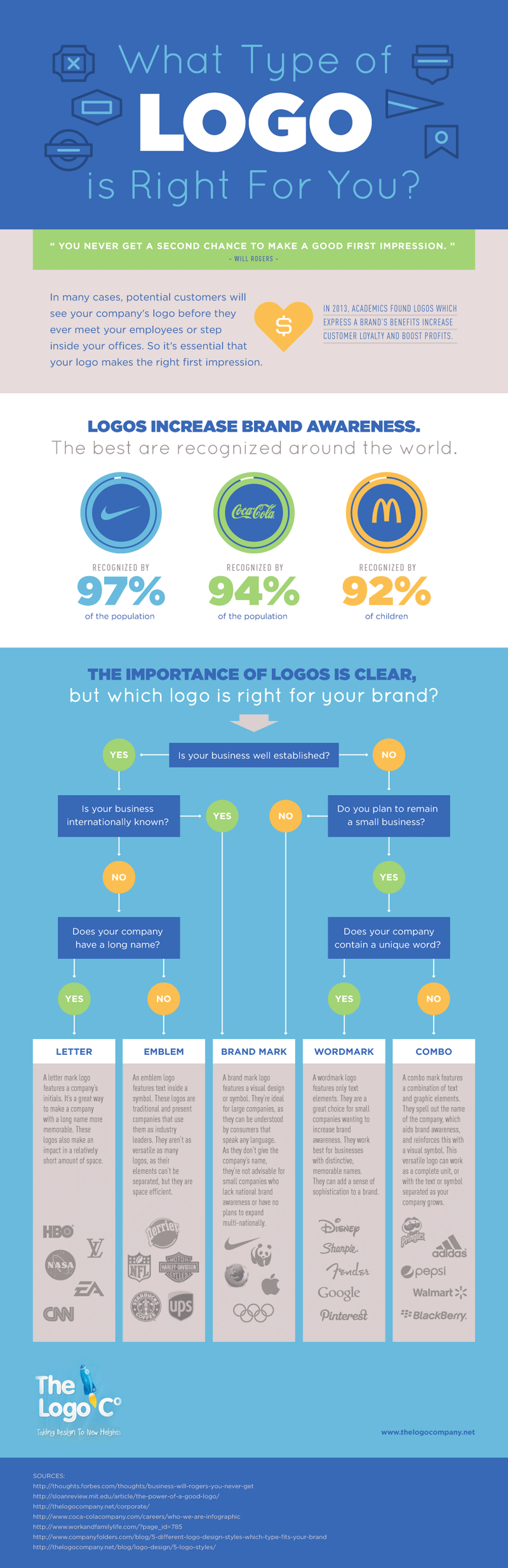 The importance of logos is clear but which logo is right for your company. Find out in this infographic.