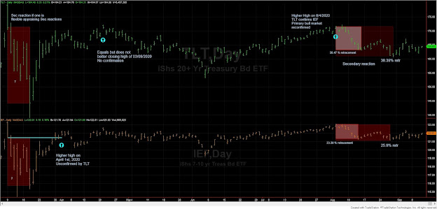Dow Theory Update for September 11: Long term bullishness remains while short term there is some stalling. 8 TLT%2BIEF%2Bshort%2Bterm%2BDow%2BTheory%2BSEPT%2B11%2B2020