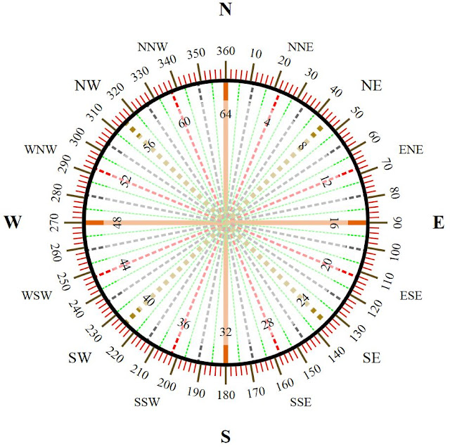 การกำหนดทิศทางลม wind direction Rain2
