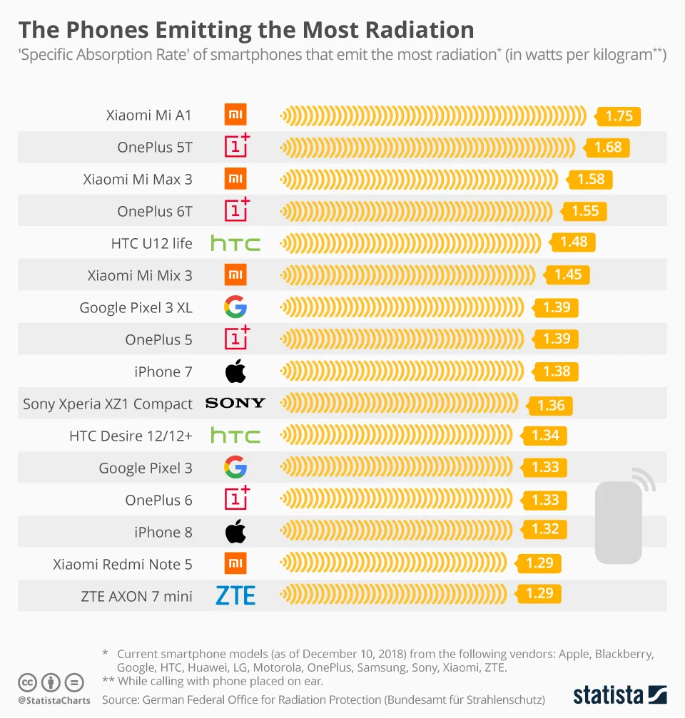 This chart shows the 'Specific Absorption Rate' of cell phones that emit the most radiation, if you are planning to buy one of these device make sure you know how safe they are in terms of radiation