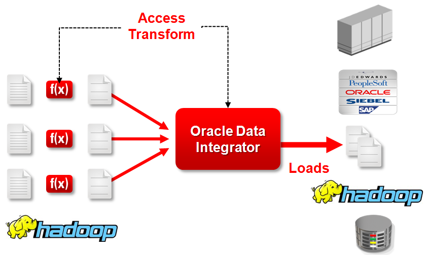 BI Direct Oracle Big Data Connectors HDFS to Oracle RDBMS Data Connectors