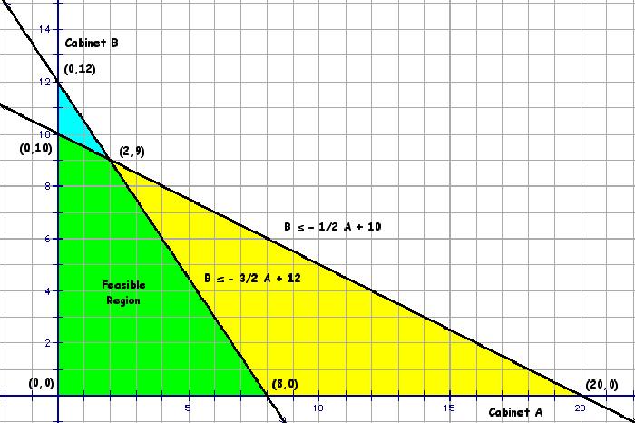 MATHEMATICS: FORM FOUR: Topic 8 - LINEAR PROGRAMMING - MSOMI BORA