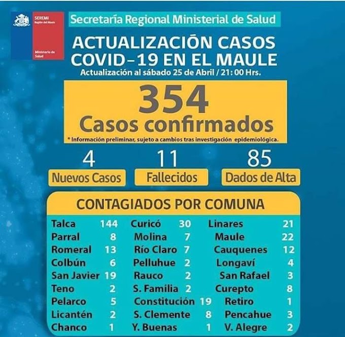 4 nuevos casos en el Maule y 6 aun en Colbún 