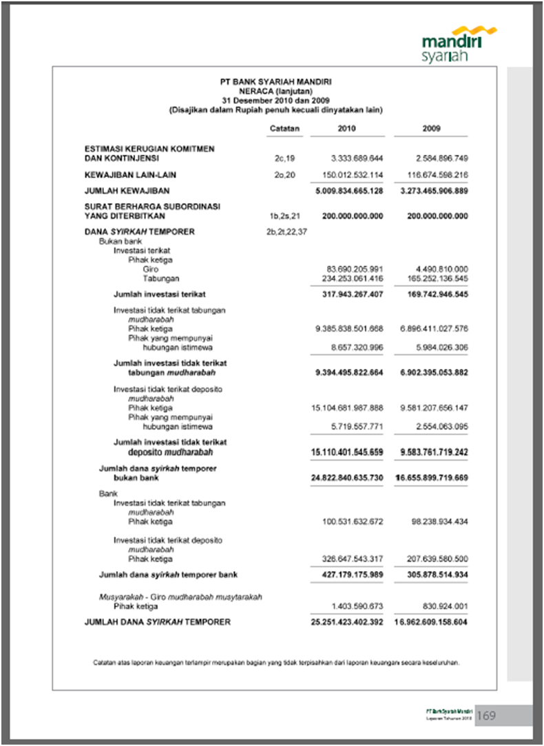 Laporan Keuangan Tahunan Bank Mandiri Syariah