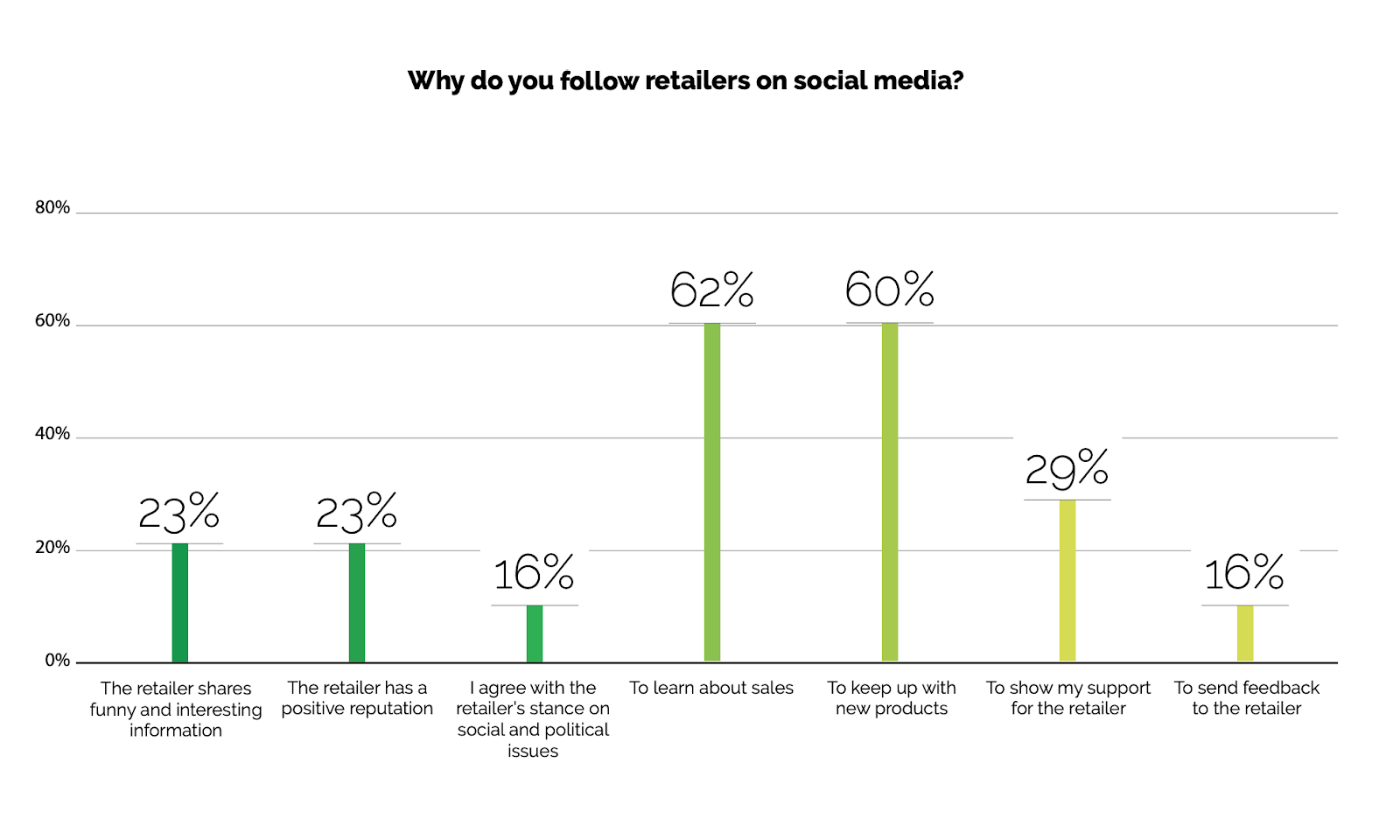 63% people follow brands on social media only to know about sale