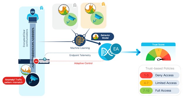 Establish, Enforce, and Continuously Verify Trust with SD-Access in Simple Steps Cisco Prep, Cisco Learning, Cisco Exam Prep, Cisco Preparation, Cisco Tutorial and Materials, Cisco Career