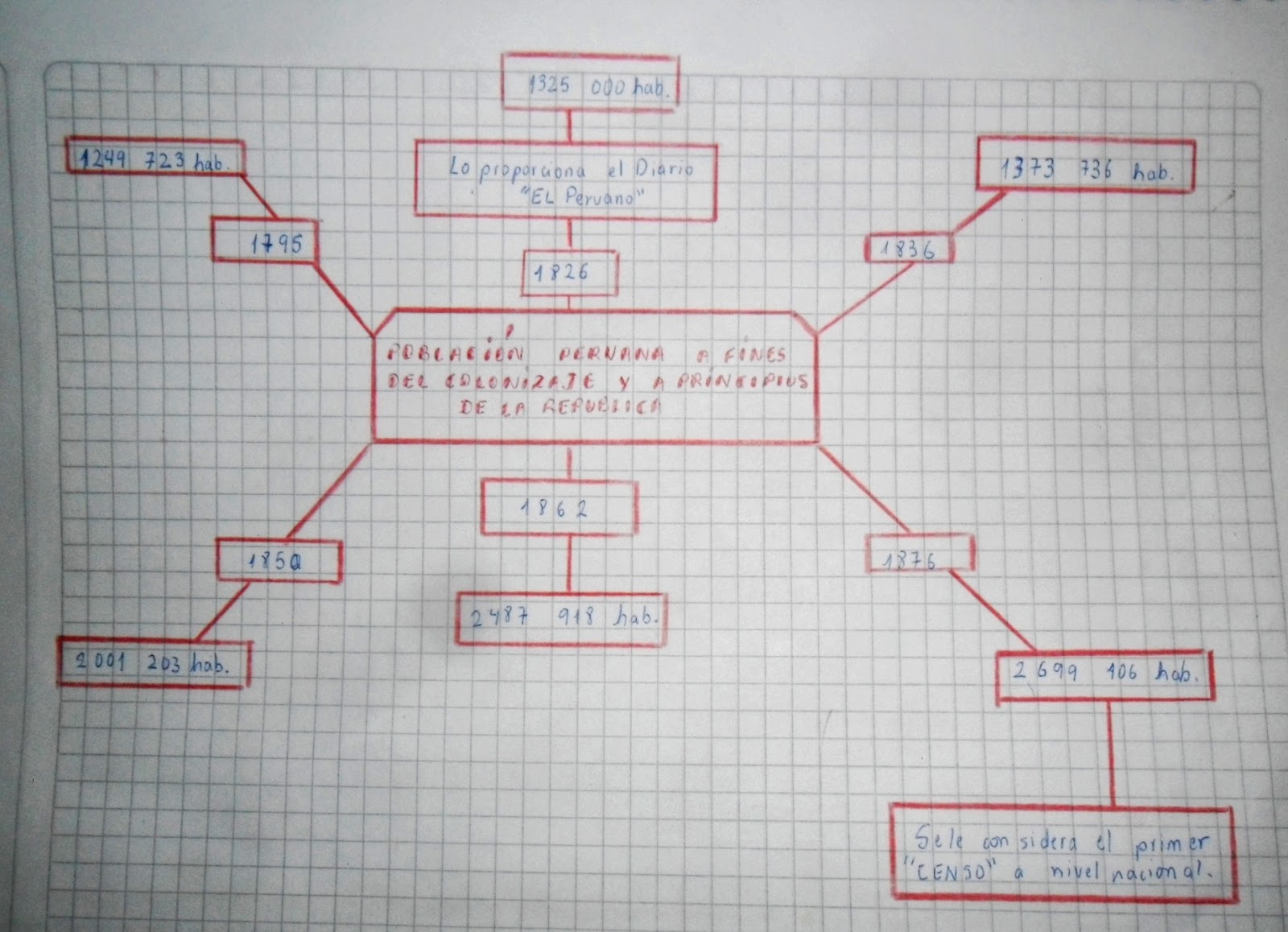 Organizadores visuales Mapa semántico