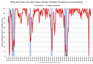 Philly Fed Number of States with Increasing Activity