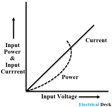 What is Blocked Rotor Test of Induction Motor